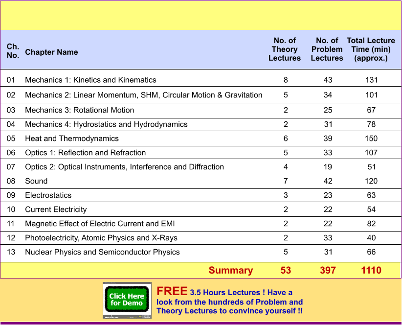 Ch. No. Chapter Name 01 Mechanics 1: Kinetics and Kinematics 8 43 131 02 Mechanics 2: Linear Momentum, SHM, Circular Motion & Gravitation 5 34 101 03 Mechanics 3: Rotational Motion 2 25 67 04 Mechanics 4: Hydrostatics and Hydrodynamics 2 31 78 05 Heat and Thermodynamics 6 39 150 06 Optics 1: Reflection and Refraction 5 33 107 07 Optics 2: Optical Instruments, Interference and Diffraction 4 19 51 08 Sound 7 42 120 09 Electrostatics 3 23 63 10 Current Electricity 2 22 54 11 Magnetic Effect of Electric Current and EMI 2 22 82 12 Photoelectricity, Atomic Physics and X-Rays 2 33 40 13 Nuclear Physics and Semiconductor Physics 5 31 66 Summary 53 397 1110 Total Lecture Time (min) (approx.) No. of Problem Lectures No. of Theory Lectures FREE 3.5 Hours Lectures ! Have a look from the hundreds of Problem and Theory Lectures to convince yourself !!