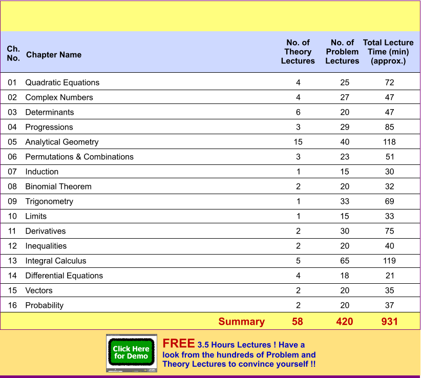 Total Lecture Time (min) (approx.) 01 Quadratic Equations 4 25 72 02 Complex Numbers 4 27 47 03 Determinants 6 20 47 04 Progressions 3 29 85 05 Analytical Geometry 15 40 118 06 Permutations & Combinations 3 23 51 07 Induction 1 15 30 08 Binomial Theorem 2 20 32 09 Trigonometry 1 33 69 10 Limits 1 15 33 11 Derivatives 2 30 75 12 Inequalities 2 20 40 13 Integral Calculus 5 65 119 14 Differential Equations 4 18 21 15 Vectors 2 20 35 16 Probability 2 20 37 Summary 58 420 931 Ch. No. Chapter Name No. of Problem Lectures No. of Theory Lectures FREE 3.5 Hours Lectures ! Have a look from the hundreds of Problem and Theory Lectures to convince yourself !!
