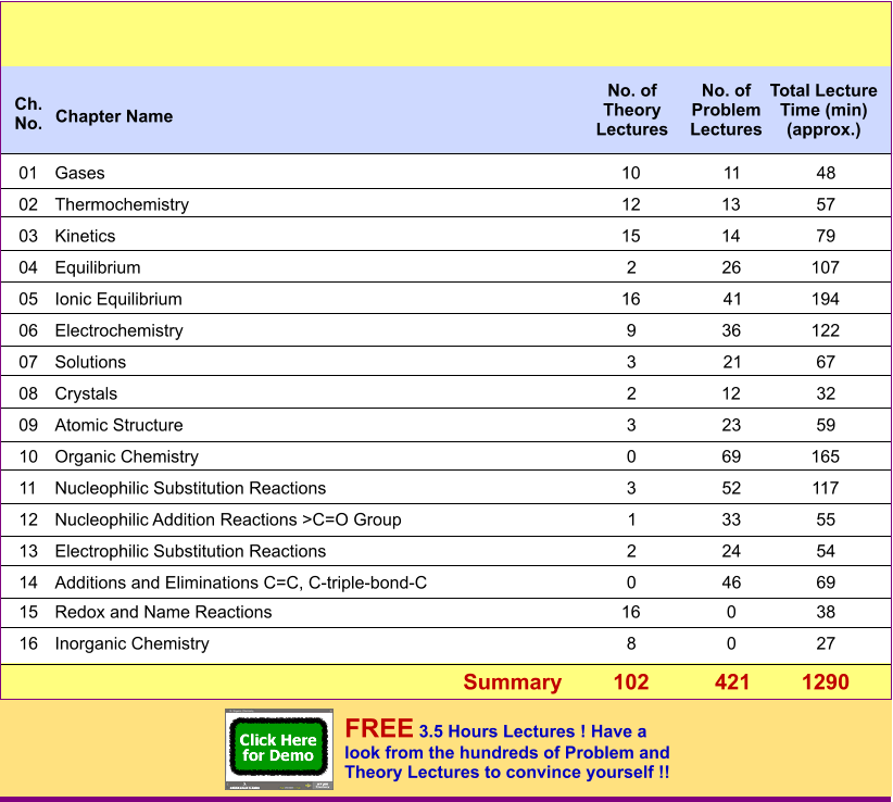 01 Gases 10 11 48 02 Thermochemistry 12 13 57 03 Kinetics 15 14 79 04 Equilibrium 2 26 107 05 Ionic Equilibrium 16 41 194 06 Electrochemistry 9 36 122 07 Solutions 3 21 67 08 Crystals 2 12 32 09 Atomic Structure 3 23 59 10 Organic Chemistry 0 69 165 11 Nucleophilic Substitution Reactions 3 52 117 12 Nucleophilic Addition Reactions >C=O Group 1 33 55 13 Electrophilic Substitution Reactions 2 24 54 14 Additions and Eliminations C=C, C-triple-bond-C 0 46 69 15 Redox and Name Reactions 16 0 38 16 Inorganic Chemistry 8 0 27 Summary 102 421 1290 Ch. No. Chapter Name Total Lecture Time (min) (approx.) No. of Problem Lectures No. of Theory Lectures FREE 3.5 Hours Lectures ! Have a look from the hundreds of Problem and Theory Lectures to convince yourself !!